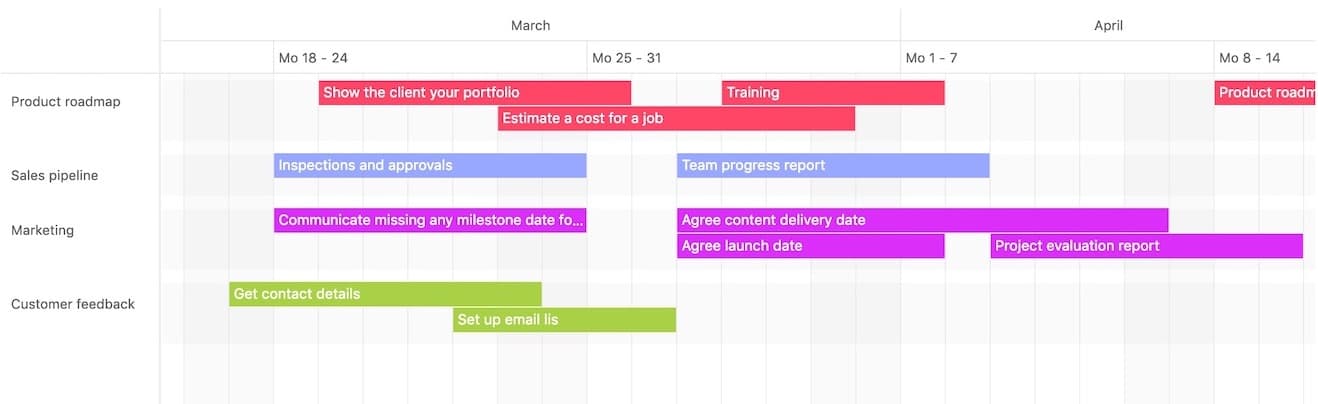 Project timelines