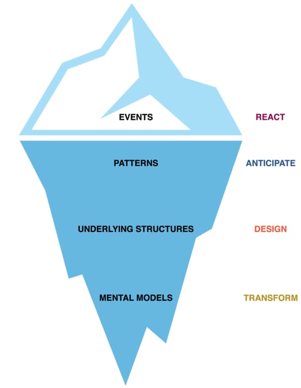 The Iceberg Framework